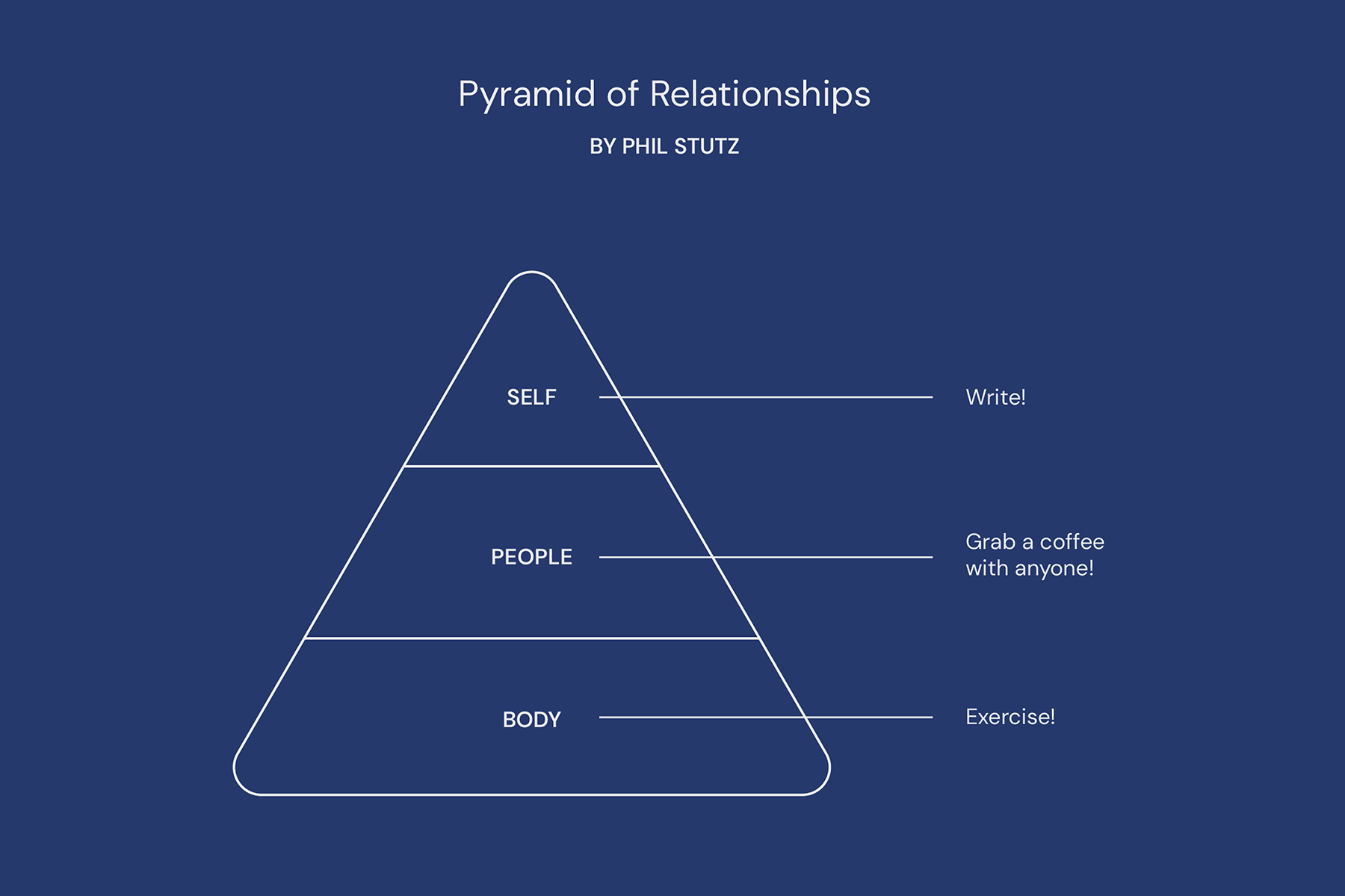 Pyramid of Relationships
